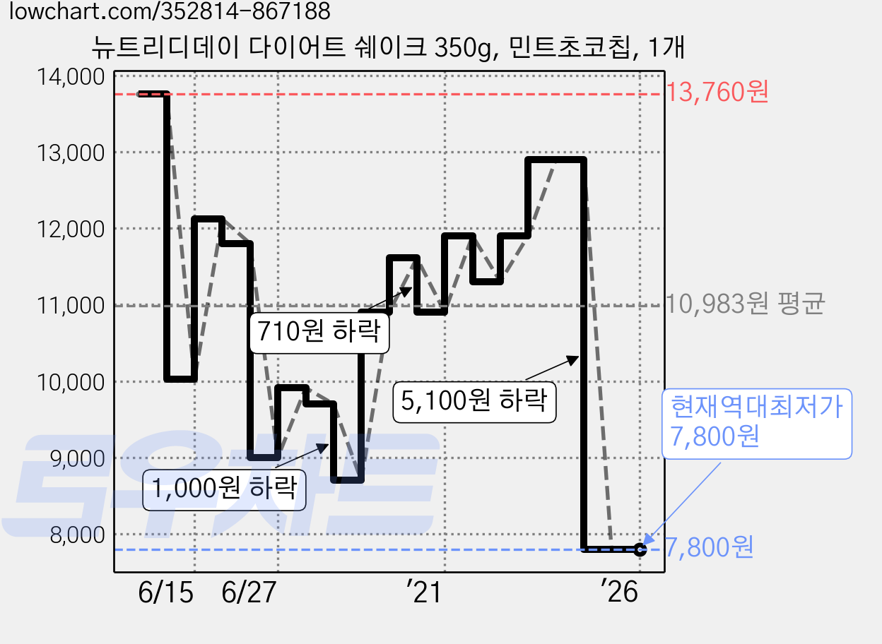 뉴트리디데이 다이어트 쉐이크 350g, 민트초코칩, 1개 가격 변동 차트, 현재가 7,800원, 역대최저가