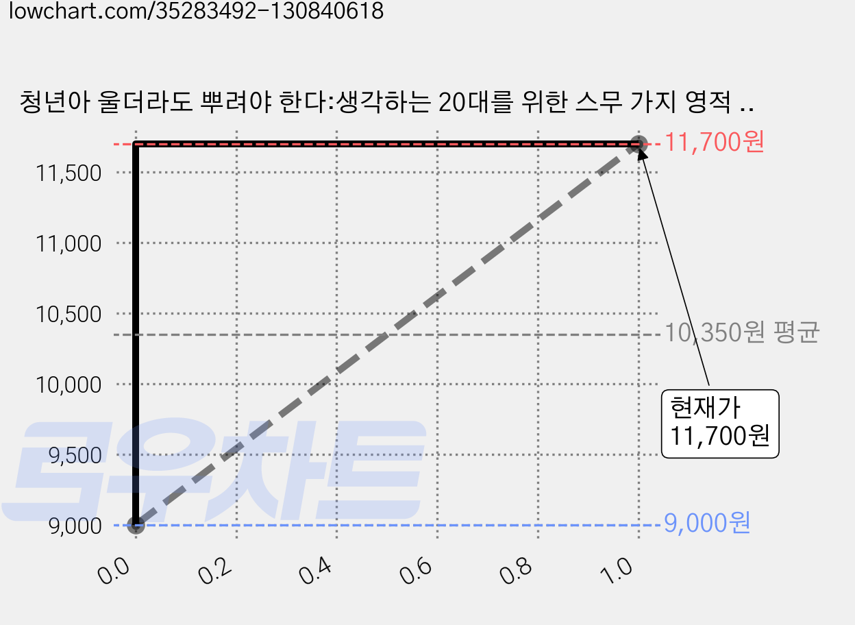 청년아 울더라도 뿌려야 한다:생각하는 20대를 위한 스무 가지 영적 화두, 홍성사, 이재철 저 가격 변동 차트, 현재가 11,700원, 관측 최저가 9,000원