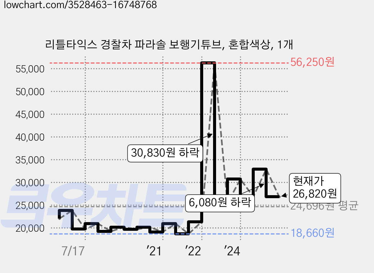 리틀타익스 경찰차 파라솔 보행기튜브, 혼합색상, 1개 가격 변동 차트, 현재가 26,820원, 관측 최저가 18,450원