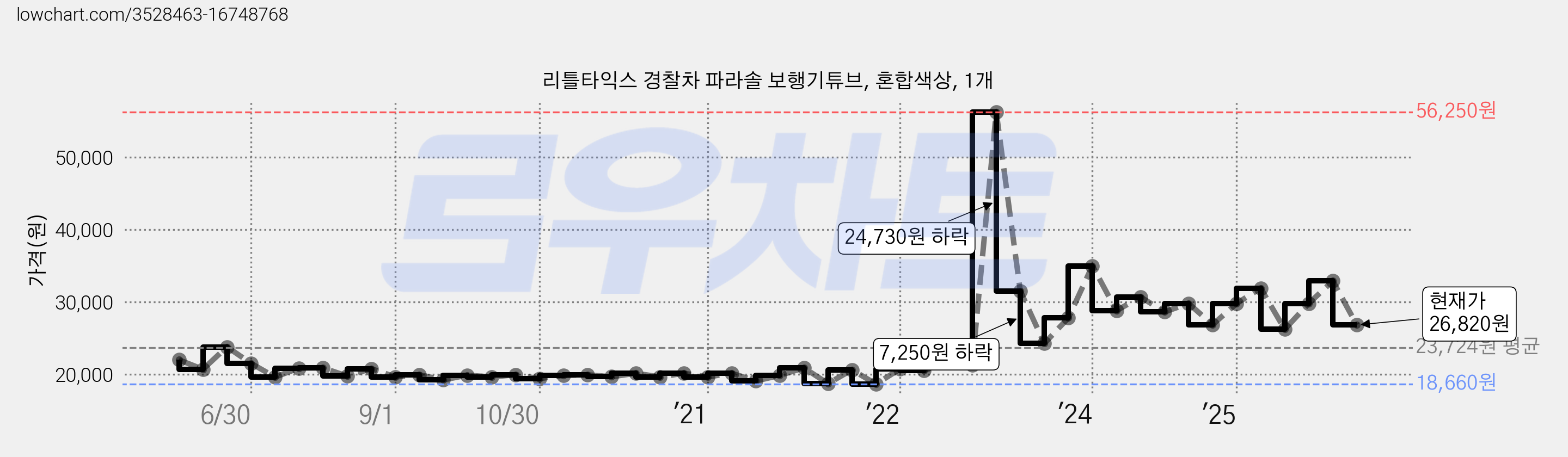 리틀타익스 경찰차 파라솔 보행기튜브, 혼합색상, 1개 가격 변동 차트, 현재가 26,820원, 관측 최저가 18,450원