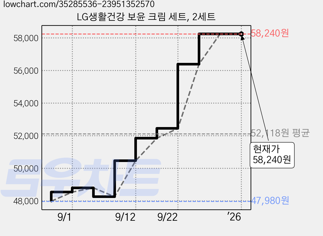 LG생활건강 보윤 크림 세트, 2세트 가격 변동 차트, 현재가 58,240원, 역대최저가