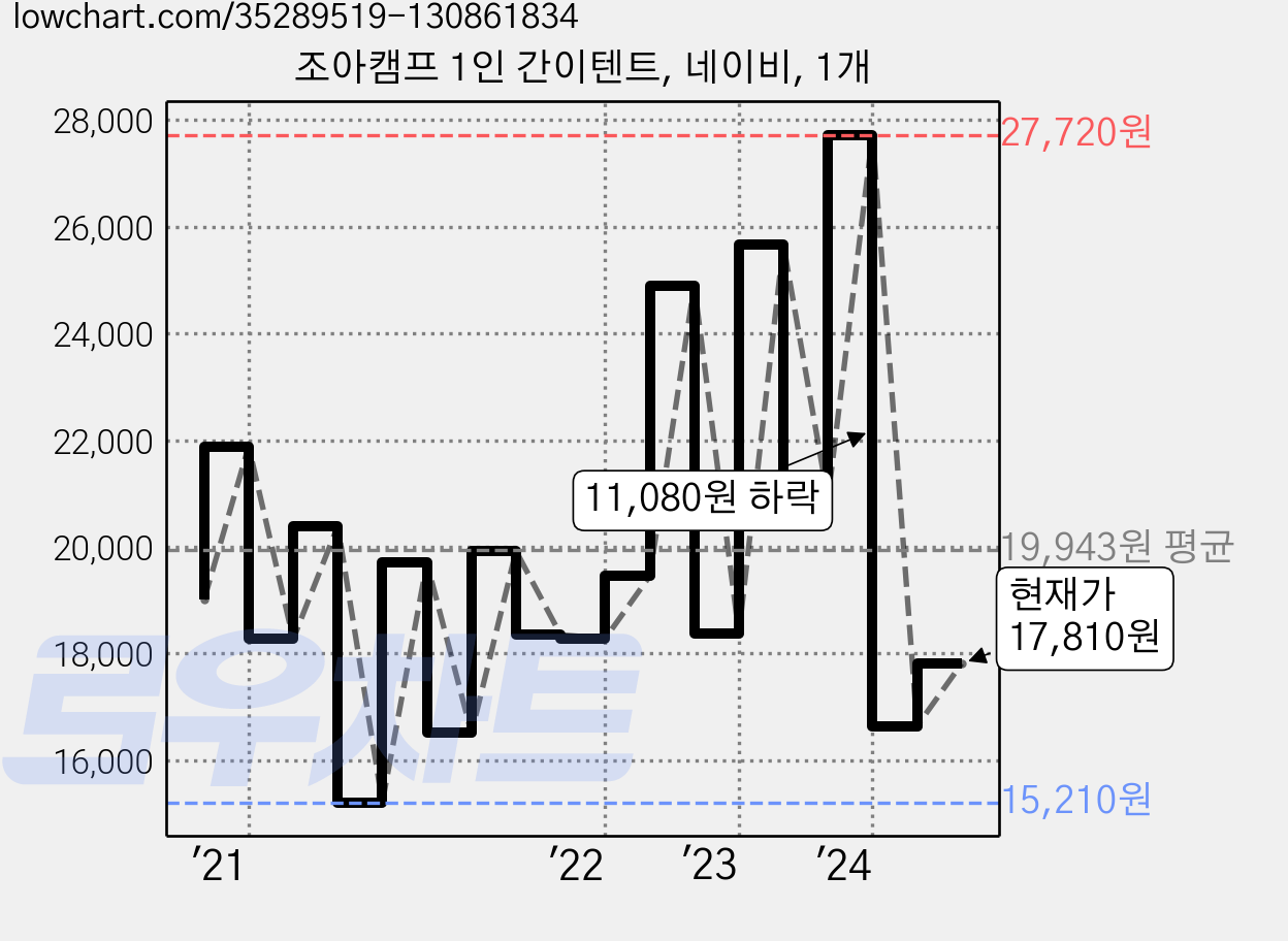 조아캠프 1인 간이텐트, 네이비, 1개 가격 변동 차트, 현재가 17,810원, 관측 최저가 15,210원