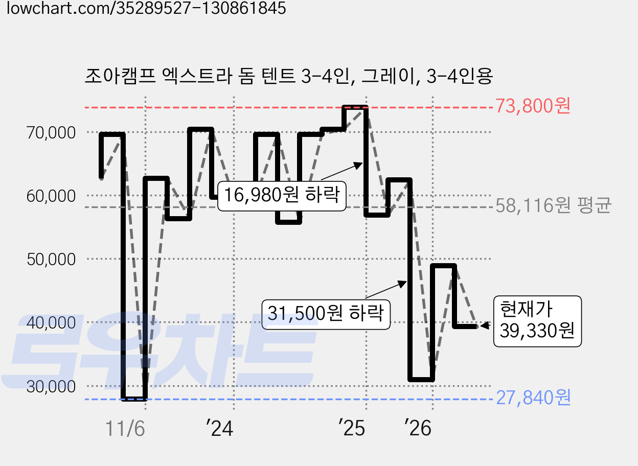 조아캠프 엑스트라 돔 텐트 3-4인, 그레이, 3-4인용 가격 변동 차트, 현재가 39,330원, 관측 최저가 27,840원