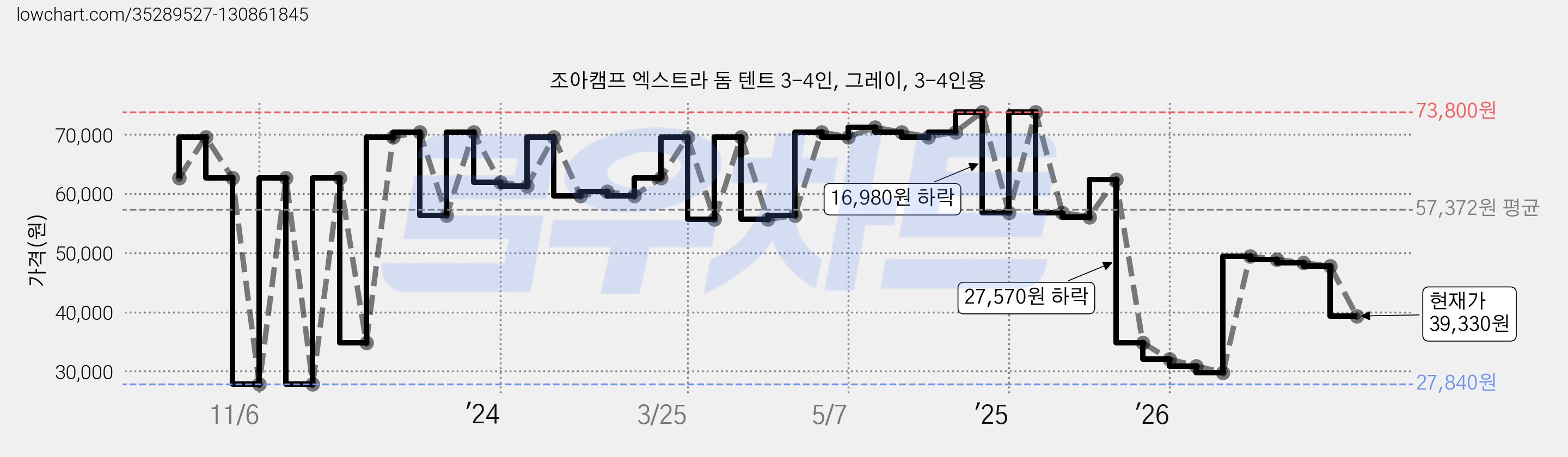 조아캠프 엑스트라 돔 텐트 3-4인, 그레이, 3-4인용 가격 변동 차트, 현재가 39,330원, 관측 최저가 27,840원