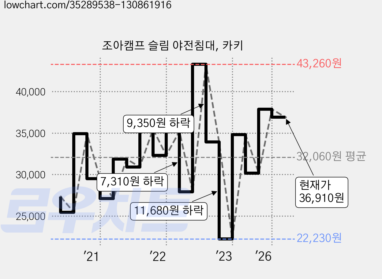 조아캠프 슬림 야전침대, 카키 가격 변동 차트, 현재가 36,910원, 관측 최저가 22,230원