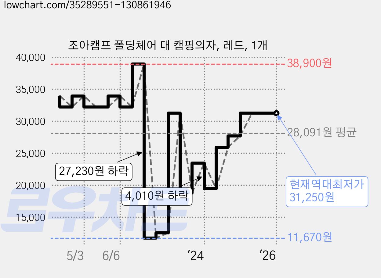 조아캠프 폴딩체어 대 캠핑의자, 레드, 1개 가격 변동 차트, 현재가 31,250원, 역대최저가