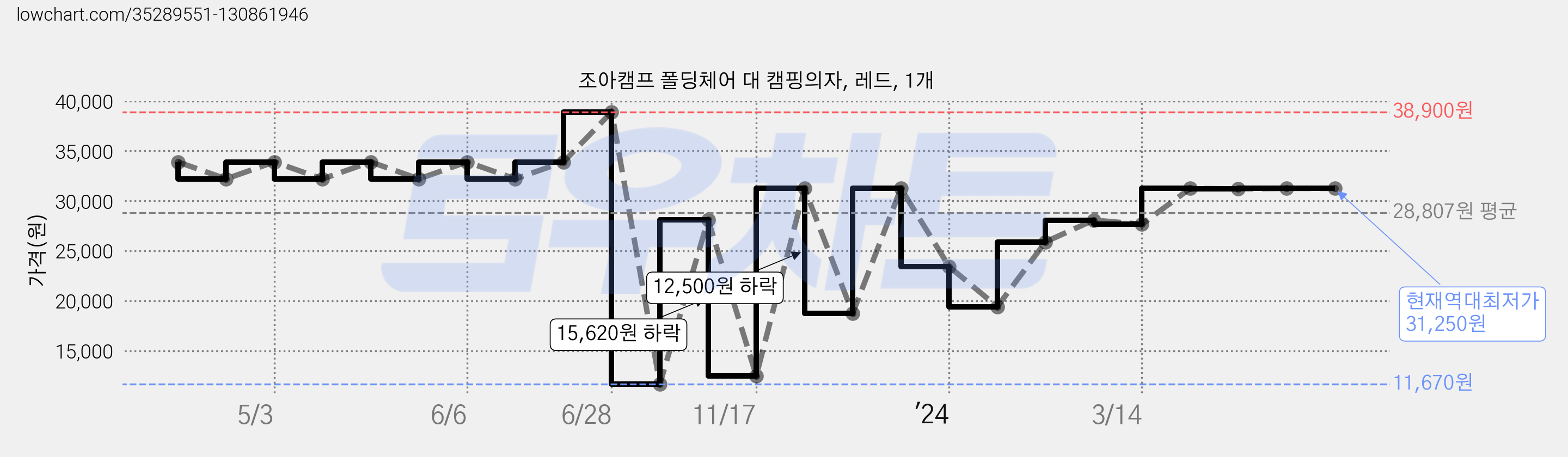 조아캠프 폴딩체어 대 캠핑의자, 레드, 1개 가격 변동 차트, 현재가 31,250원, 역대최저가