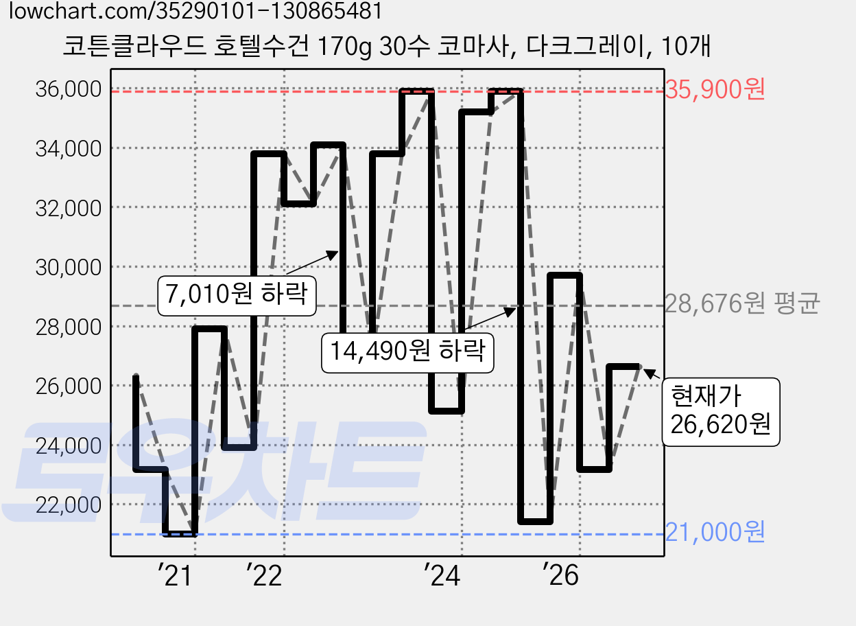 코튼클라우드 호텔수건 170g 30수 코마사, 다크그레이, 10개 가격 변동 차트, 현재가 26,620원, 관측 최저가 21,000원