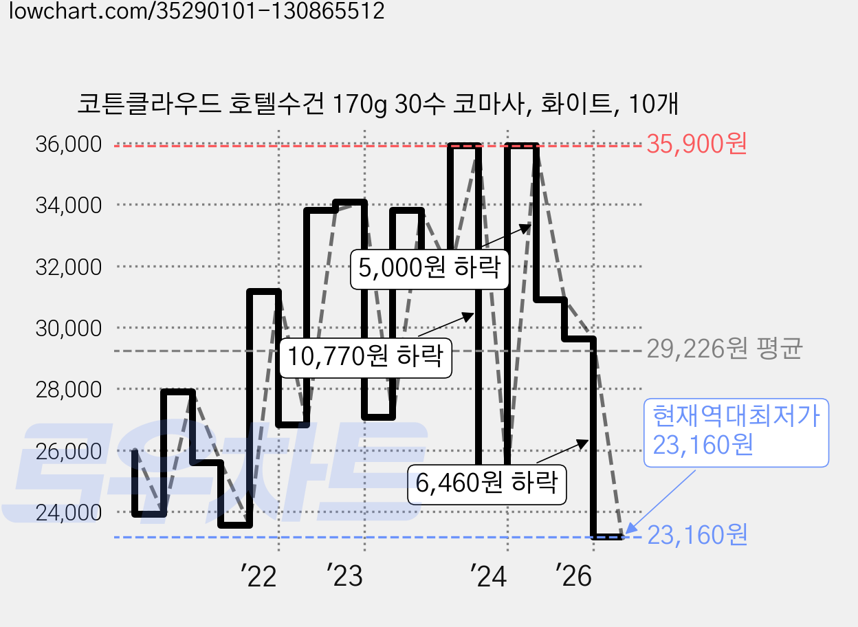 코튼클라우드 호텔수건 170g 30수 코마사, 화이트, 10개 가격 변동 차트, 현재가 23,160원, 역대최저가