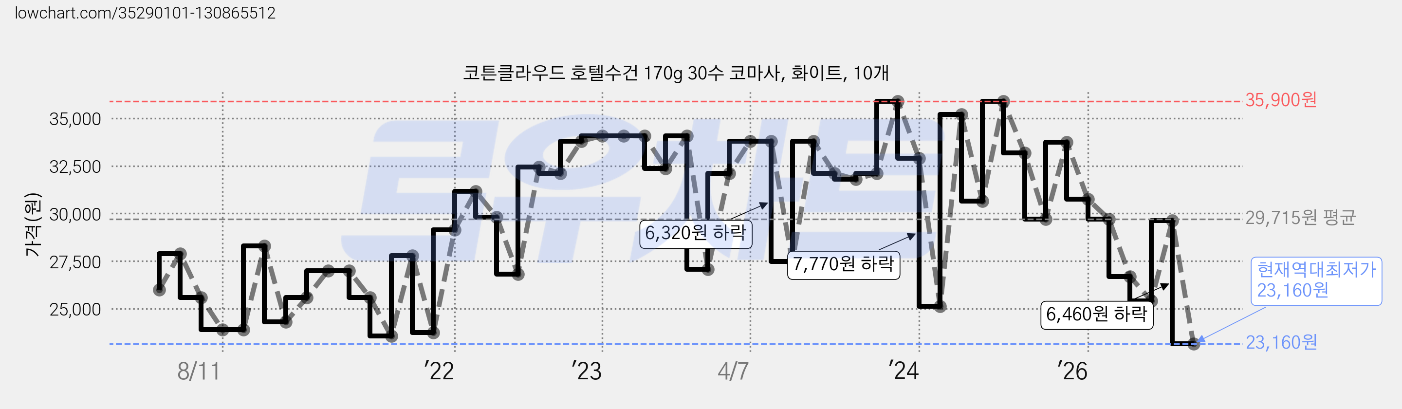 코튼클라우드 호텔수건 170g 30수 코마사, 화이트, 10개 가격 변동 차트, 현재가 23,160원, 역대최저가