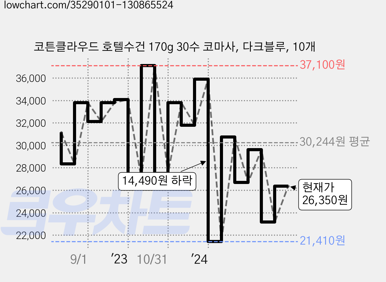 코튼클라우드 호텔수건 170g 30수 코마사, 다크블루, 10개 가격 변동 차트, 현재가 26,350원, 관측 최저가 21,410원