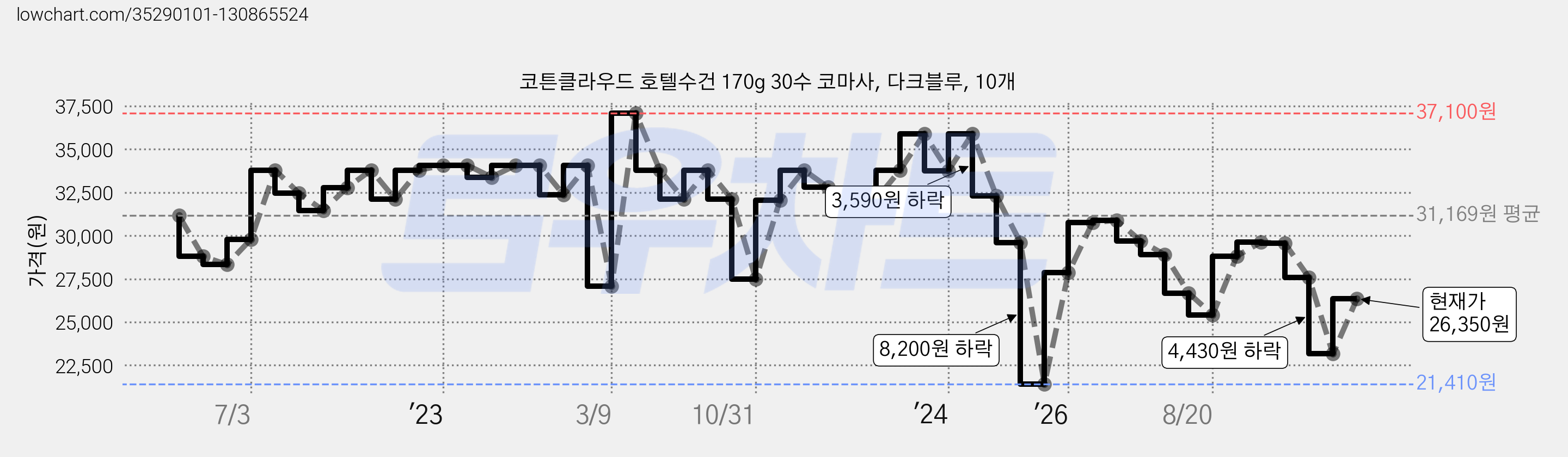 코튼클라우드 호텔수건 170g 30수 코마사, 다크블루, 10개 가격 변동 차트, 현재가 26,350원, 관측 최저가 21,410원