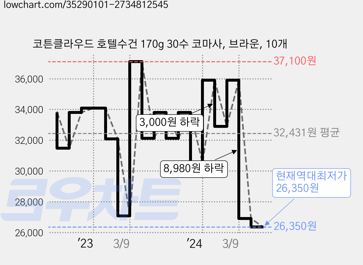 코튼클라우드 호텔수건 170g 30수 코마사, 브라운, 10개 가격 변동 차트, 현재가 26,350원, 역대최저가
