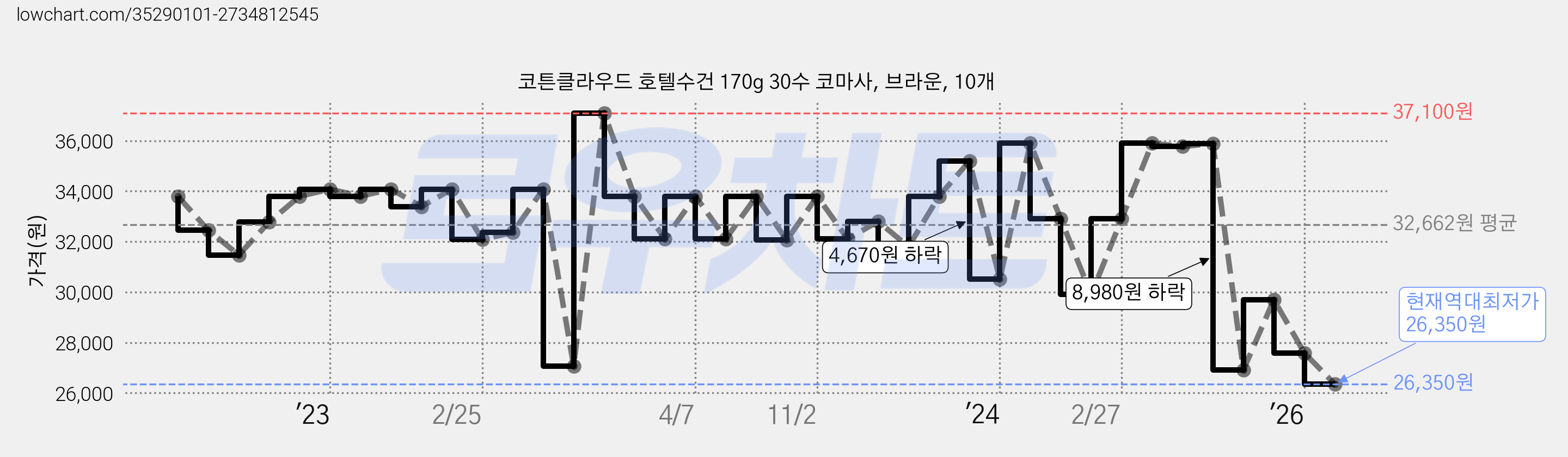코튼클라우드 호텔수건 170g 30수 코마사, 브라운, 10개 가격 변동 차트, 현재가 26,350원, 역대최저가