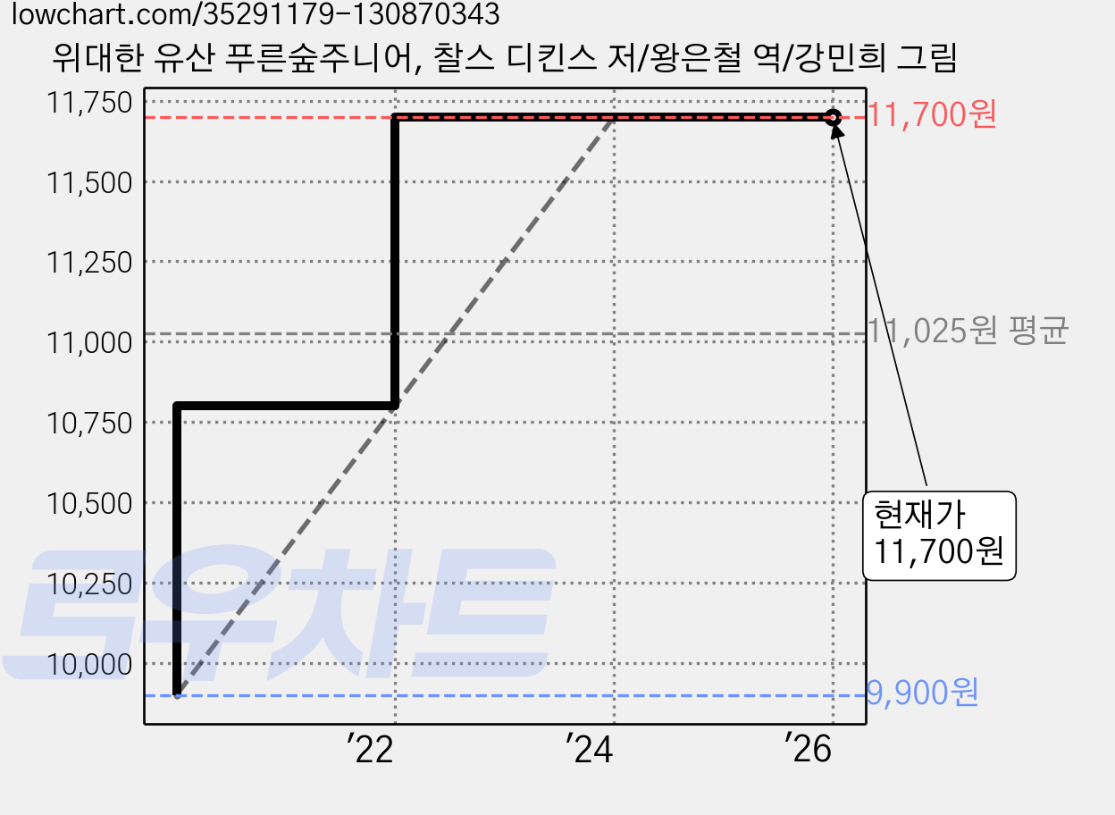 위대한 유산 푸른숲주니어, 찰스 디킨스 저/왕은철 역/강민희 그림 가격 변동 차트, 현재가 11,700원, 관측 최저가 9,900원