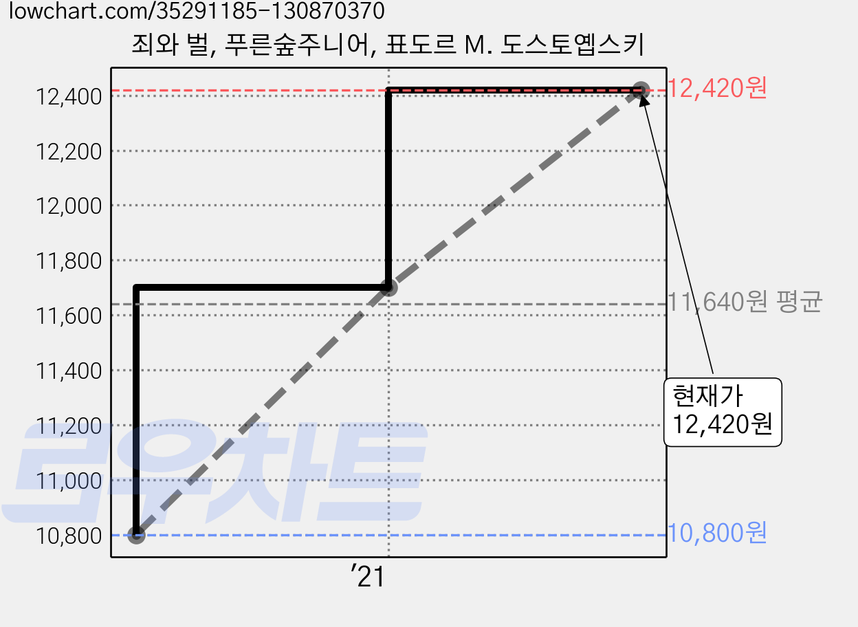 죄와 벌, 푸른숲주니어, 표도르 M. 도스토옙스키 가격 변동 차트, 현재가 12,420원, 관측 최저가 10,800원