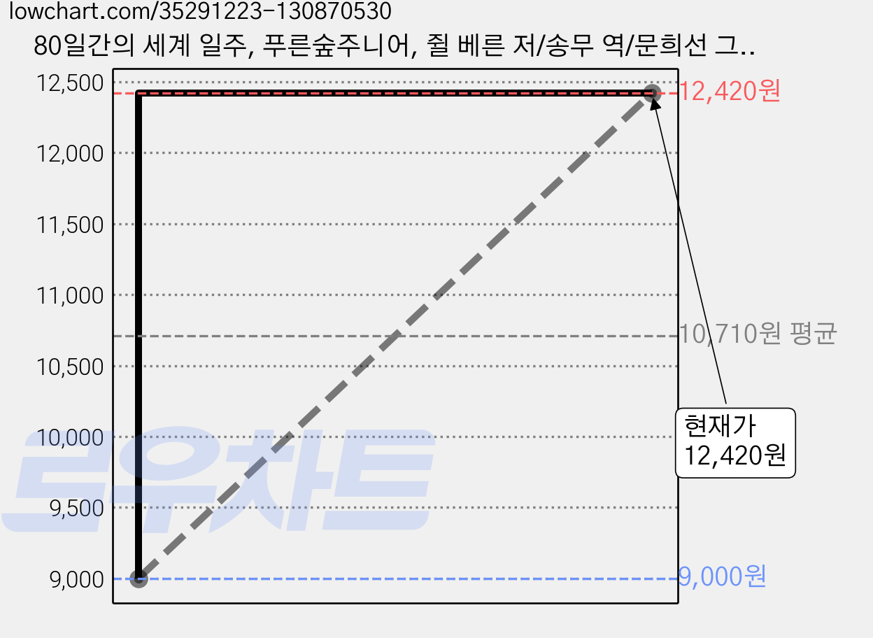 80일간의 세계 일주, 푸른숲주니어, 쥘 베른 저/송무 역/문희선 그림 가격 변동 차트, 현재가 12,420원, 관측 최저가 9,000원