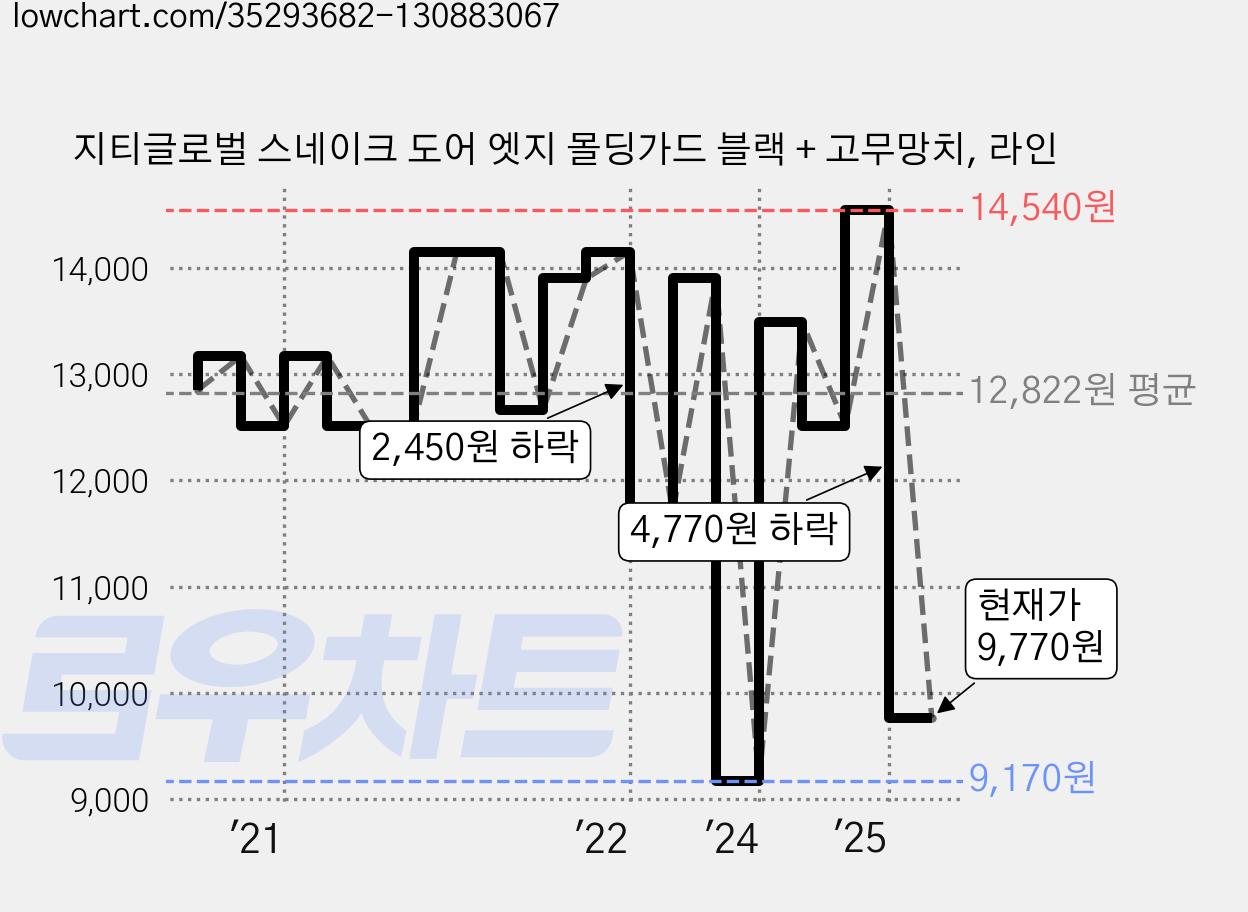 지티글로벌 스네이크 도어 엣지 몰딩가드 블랙 + 고무망치, 라인 가격 변동 차트, 현재가 9,770원, 관측 최저가 8,490원