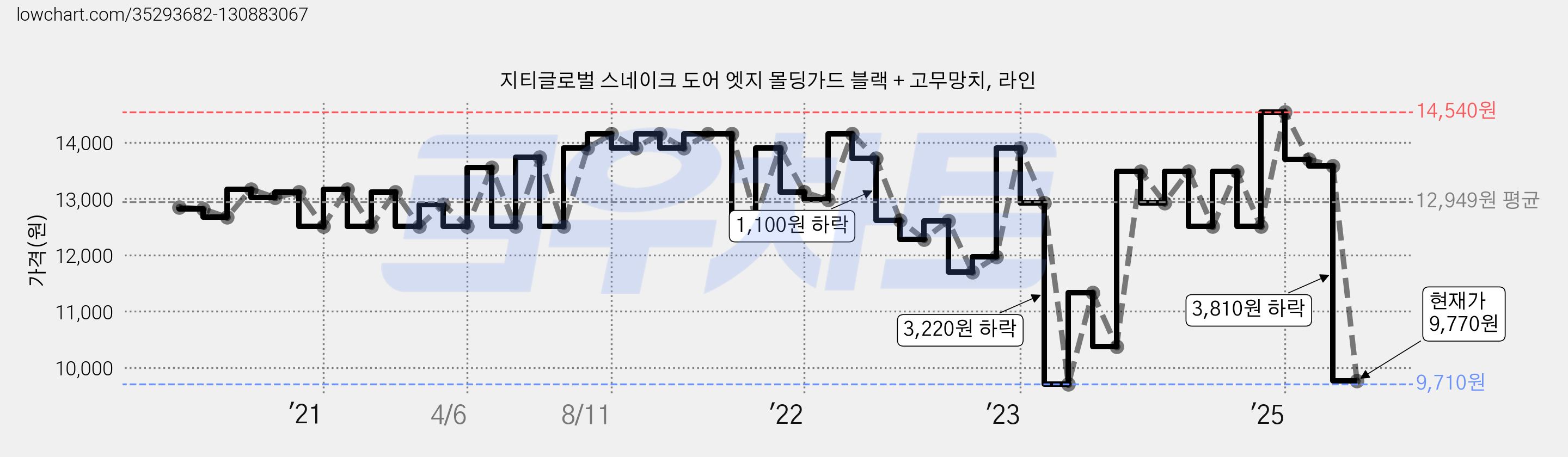 지티글로벌 스네이크 도어 엣지 몰딩가드 블랙 + 고무망치, 라인 가격 변동 차트, 현재가 9,770원, 관측 최저가 8,490원