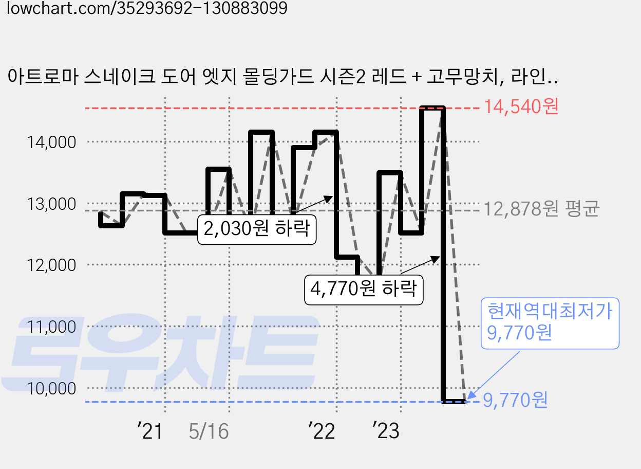 아트로마 스네이크 도어 엣지 몰딩가드 시즌2 레드 + 고무망치, 라인, 전차종 가격 변동 차트, 현재가 9,770원, 역대최저가
