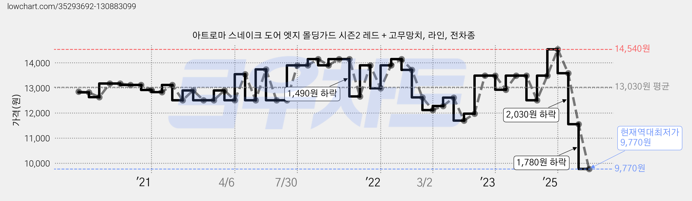 아트로마 스네이크 도어 엣지 몰딩가드 시즌2 레드 + 고무망치, 라인, 전차종 가격 변동 차트, 현재가 9,770원, 역대최저가