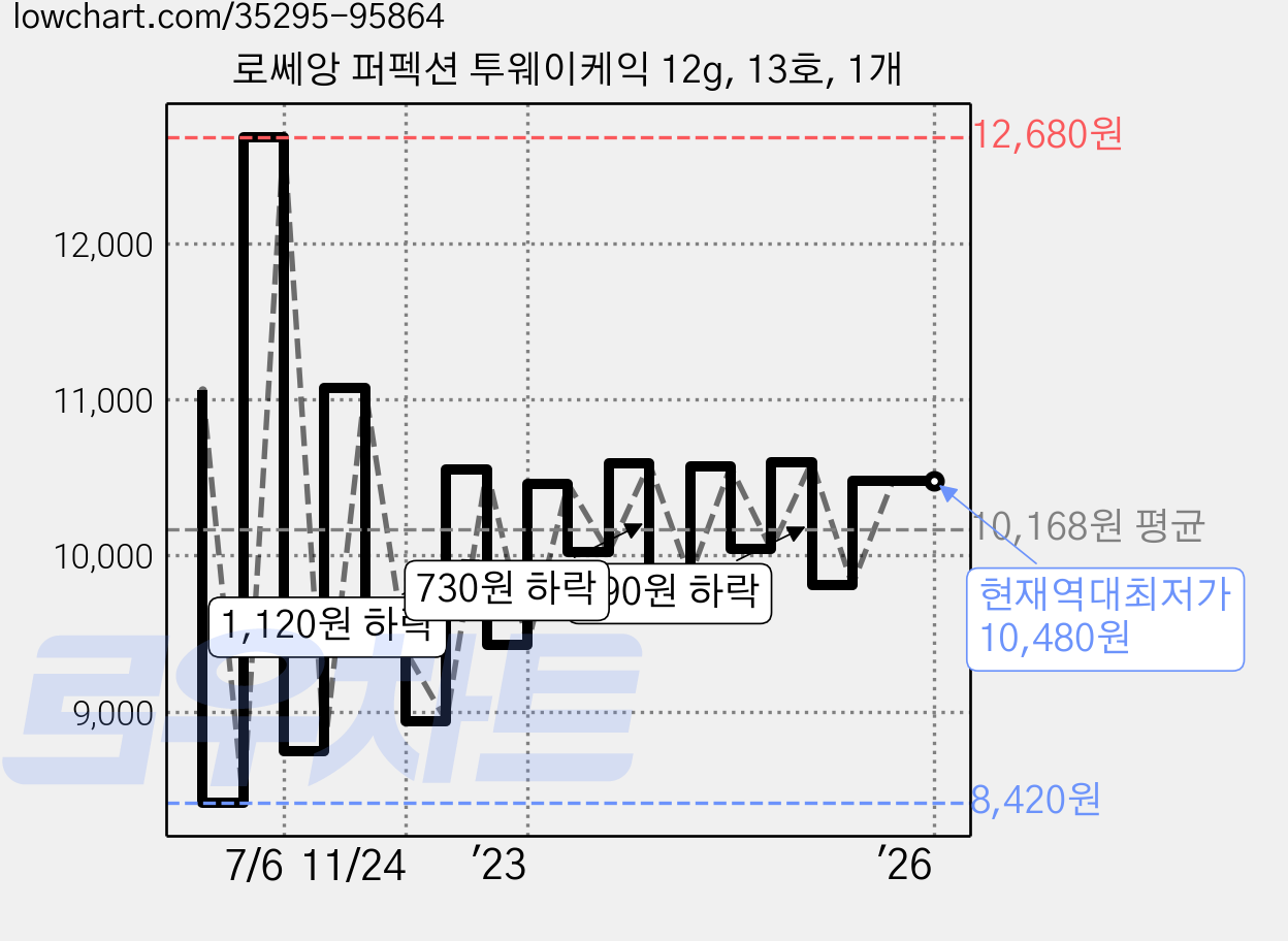 로쎄앙 퍼펙션 투웨이케익 12g, 13호, 1개 가격 변동 차트, 현재가 10,480원, 역대최저가