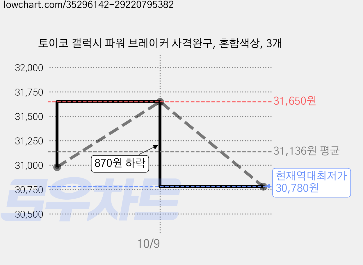 토이코 갤럭시 파워 브레이커 사격완구, 혼합색상, 3개 가격 변동 차트, 현재가 30,780원, 역대최저가