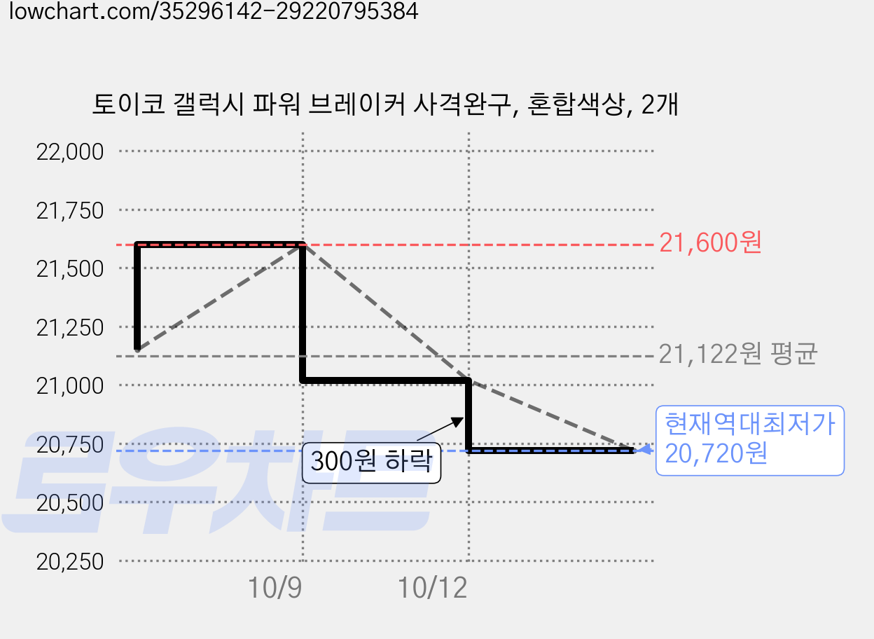 토이코 갤럭시 파워 브레이커 사격완구, 혼합색상, 2개 가격 변동 차트, 현재가 20,720원, 역대최저가