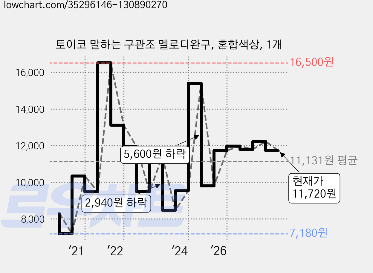토이코 말하는 구관조 멜로디완구, 혼합색상, 1개 가격 변동 차트, 현재가 11,720원, 관측 최저가 7,180원