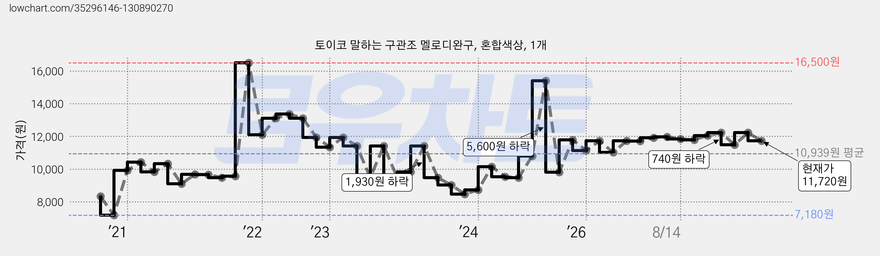 토이코 말하는 구관조 멜로디완구, 혼합색상, 1개 가격 변동 차트, 현재가 11,720원, 관측 최저가 7,180원