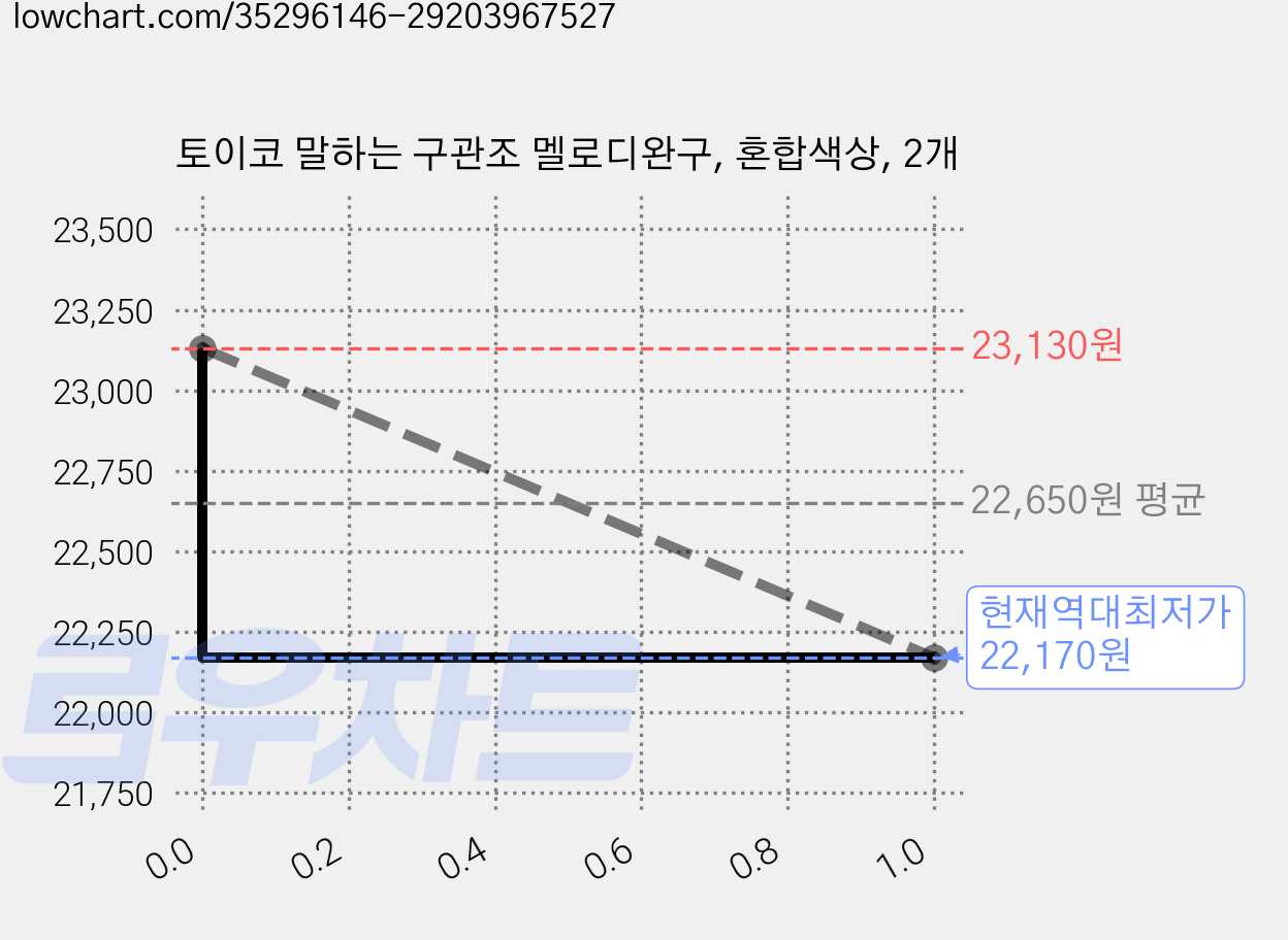 토이코 말하는 구관조 멜로디완구, 혼합색상, 2개 가격 변동 차트, 현재가 22,170원, 역대최저가