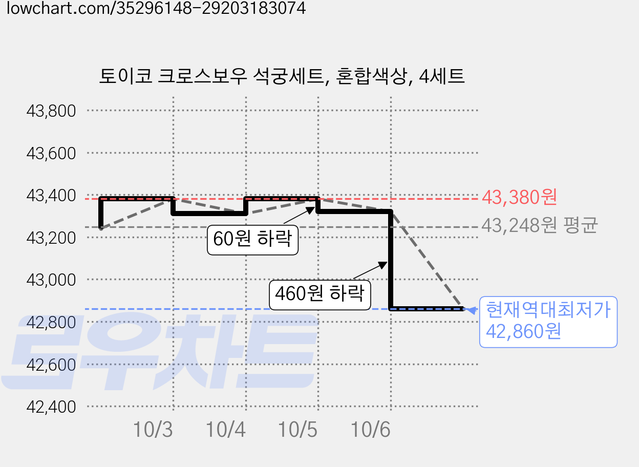 토이코 크로스보우 석궁세트, 혼합색상, 4세트 가격 변동 차트, 현재가 42,860원, 역대최저가
