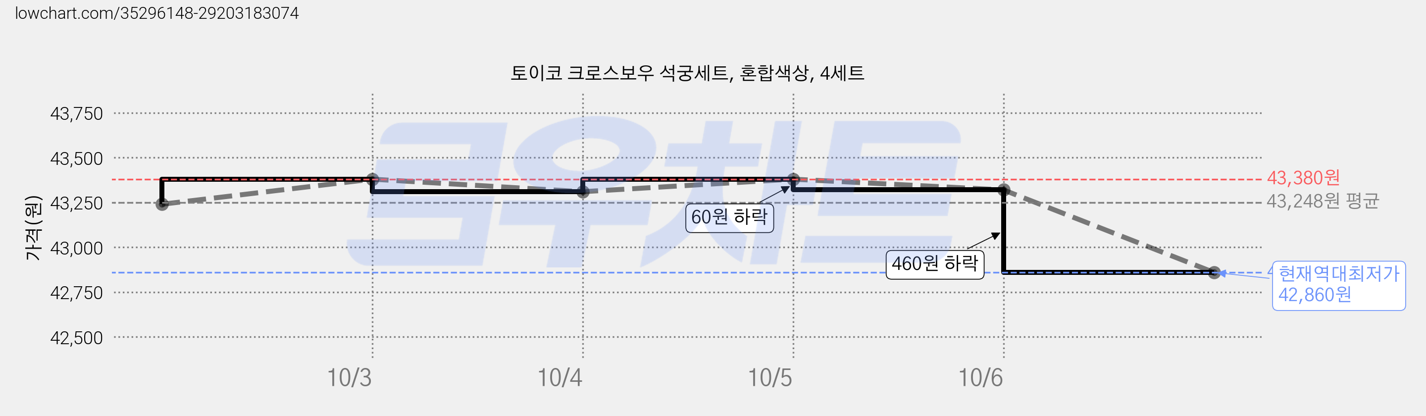토이코 크로스보우 석궁세트, 혼합색상, 4세트 가격 변동 차트, 현재가 42,860원, 역대최저가