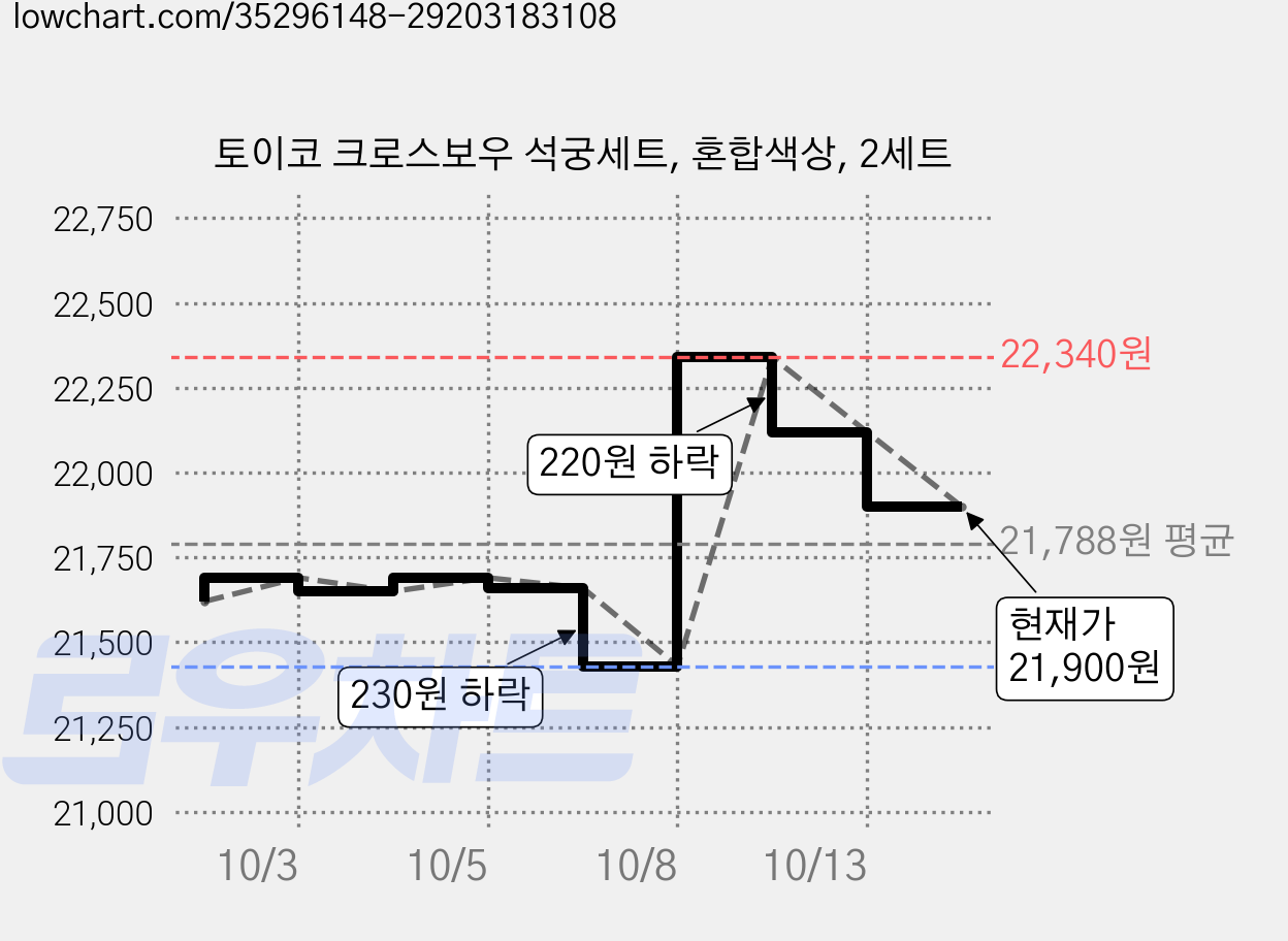 토이코 크로스보우 석궁세트, 혼합색상, 2세트 가격 변동 차트, 현재가 21,900원, 관측 최저가 21,430원