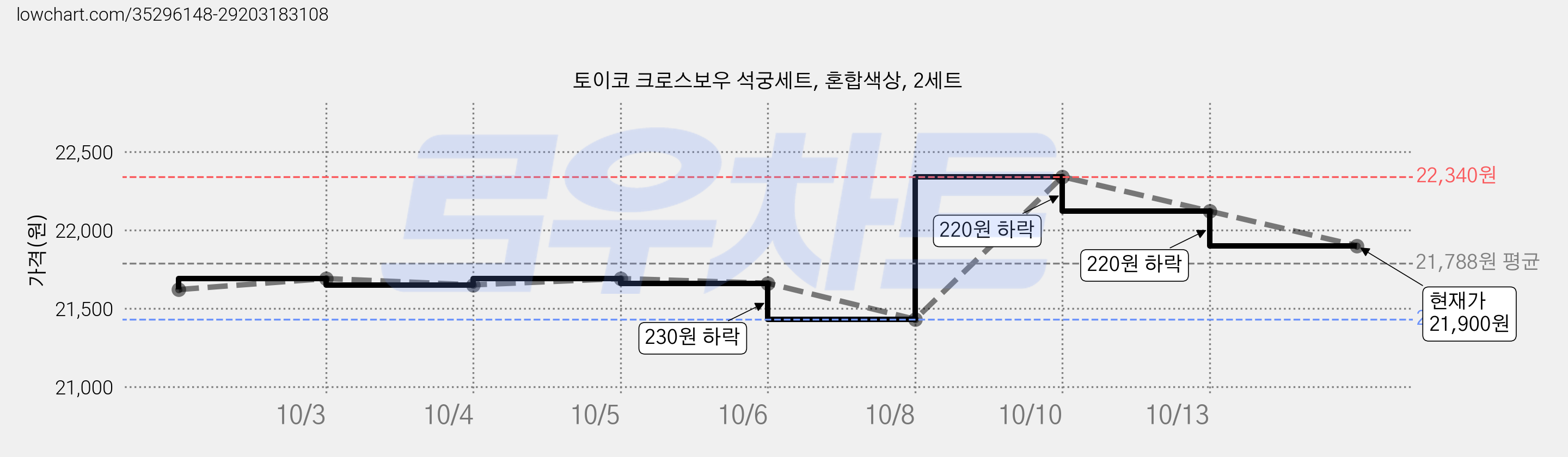 토이코 크로스보우 석궁세트, 혼합색상, 2세트 가격 변동 차트, 현재가 21,900원, 관측 최저가 21,430원