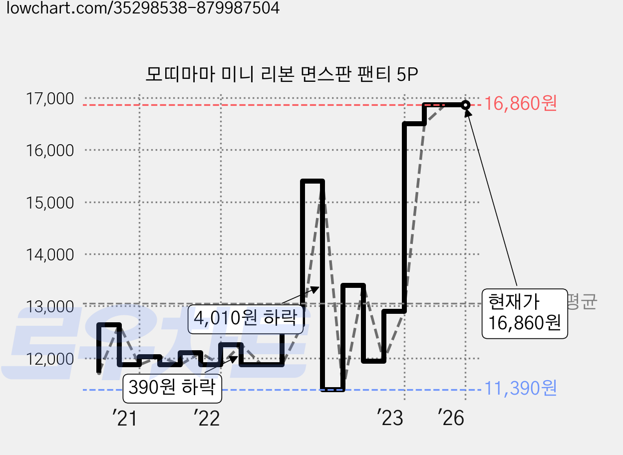 모띠마마 미니 리본 면스판 팬티 5P 가격 변동 차트, 현재가 16,860원, 역대최저가