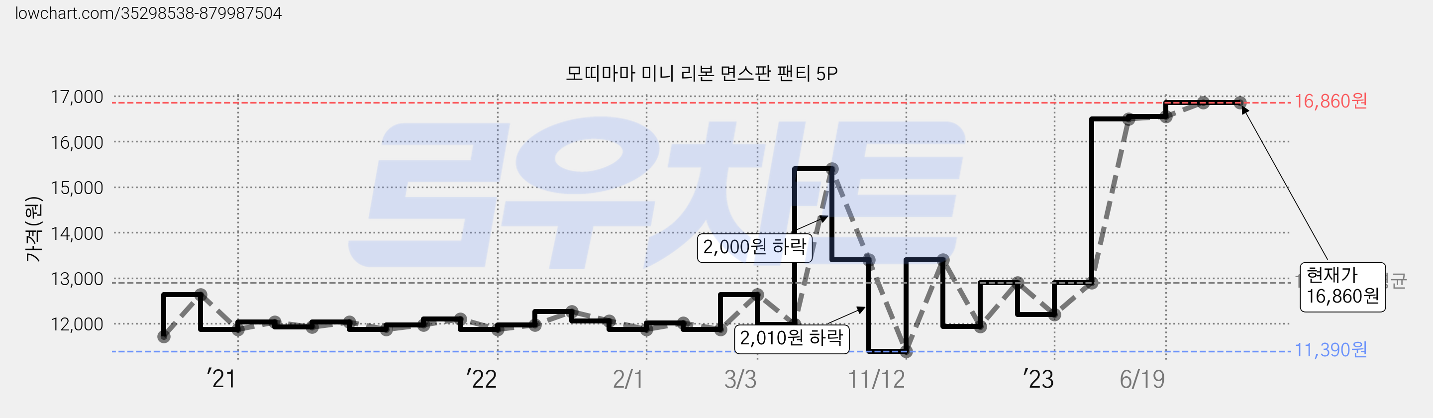 모띠마마 미니 리본 면스판 팬티 5P 가격 변동 차트, 현재가 16,860원, 역대최저가