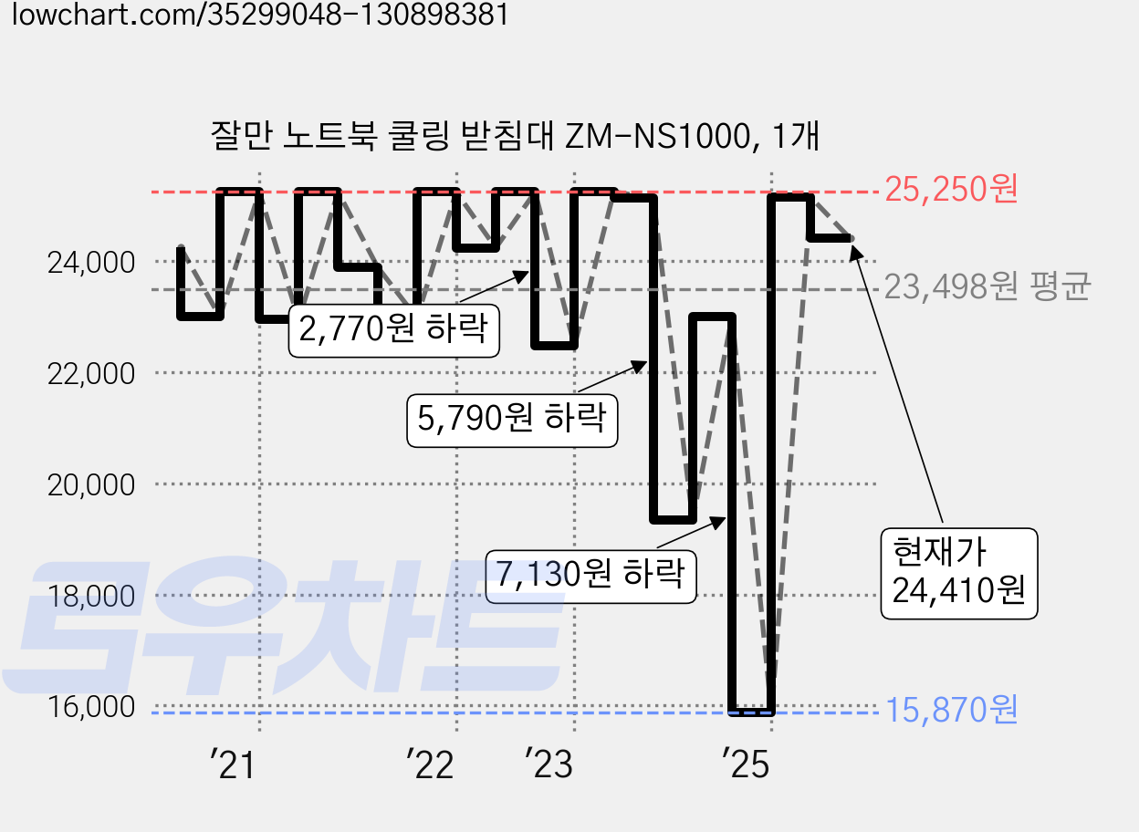 잘만 노트북 쿨링 받침대 ZM-NS1000, 1개 가격 변동 차트, 현재가 24,410원, 관측 최저가 15,870원