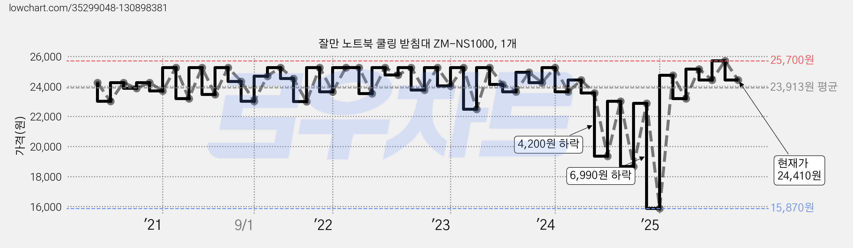 잘만 노트북 쿨링 받침대 ZM-NS1000, 1개 가격 변동 차트, 현재가 24,410원, 관측 최저가 15,870원