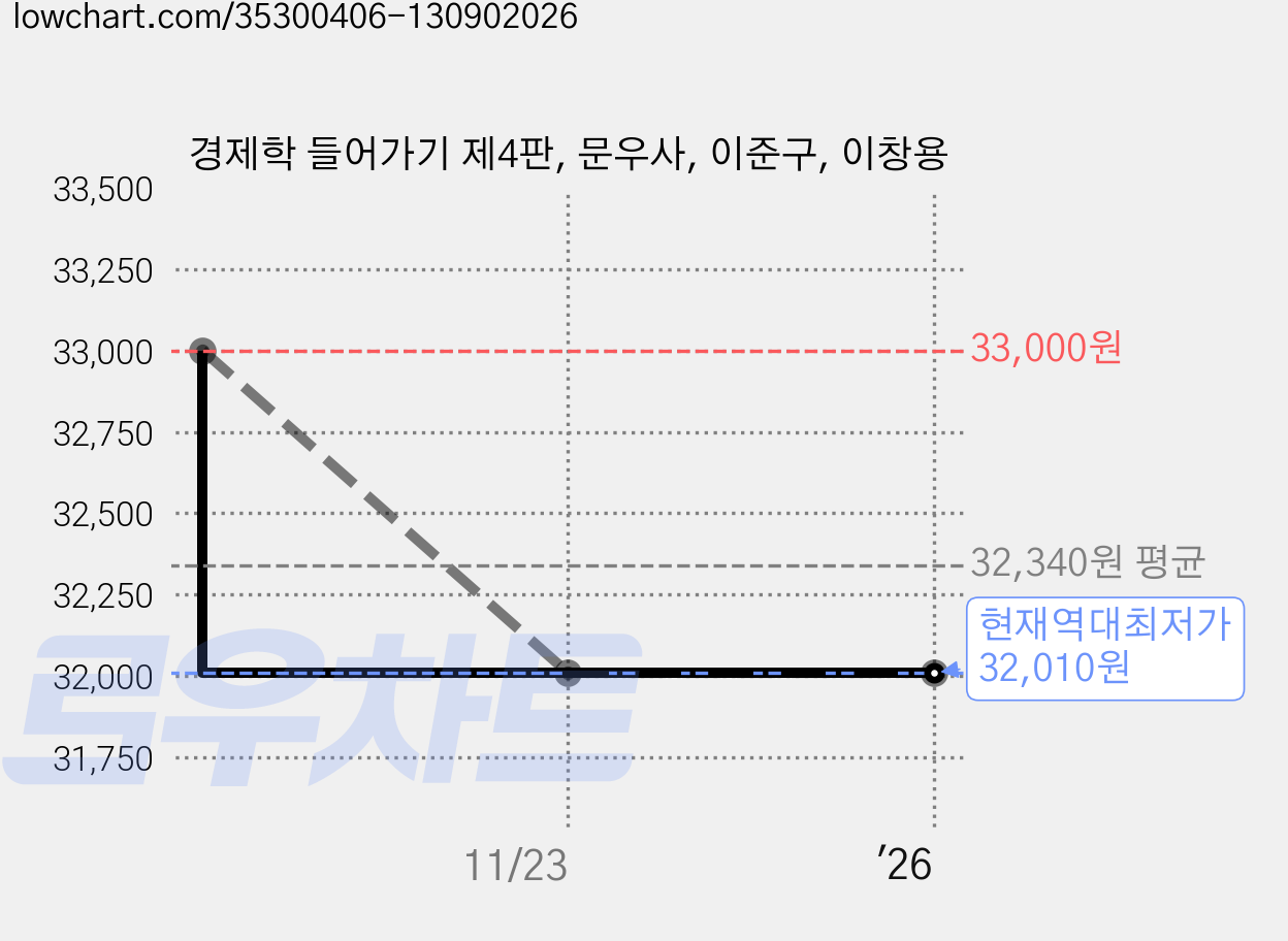 경제학 들어가기 제4판, 문우사, 이준구, 이창용 가격 변동 차트, 현재가 32,010원, 역대최저가