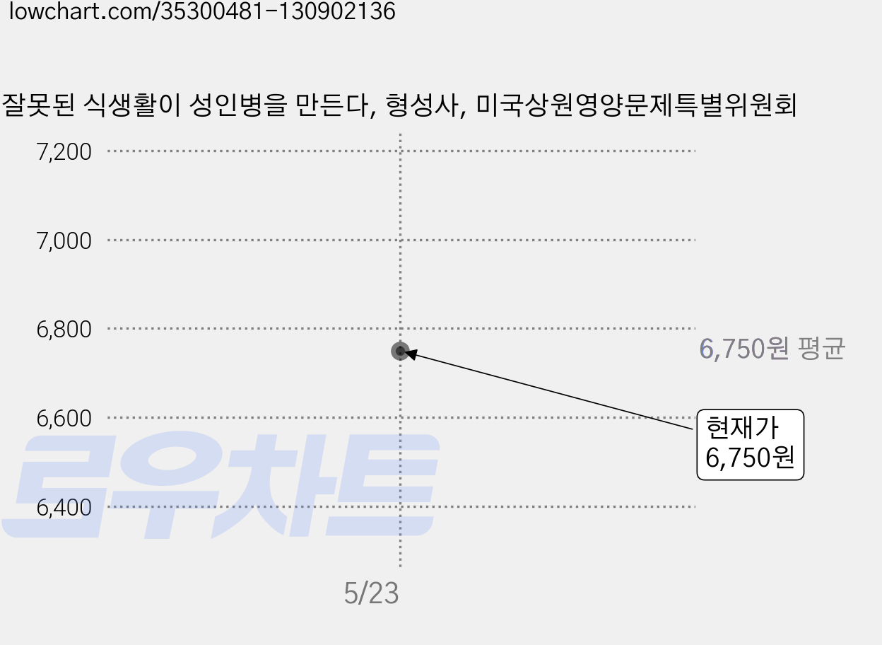 잘못된 식생활이 성인병을 만든다, 형성사, 미국상원영양문제특별위원회 가격 변동 차트, 현재가 6,750원