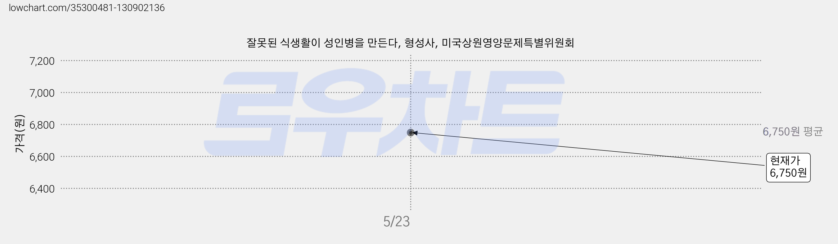 잘못된 식생활이 성인병을 만든다, 형성사, 미국상원영양문제특별위원회 가격 변동 차트, 현재가 6,750원