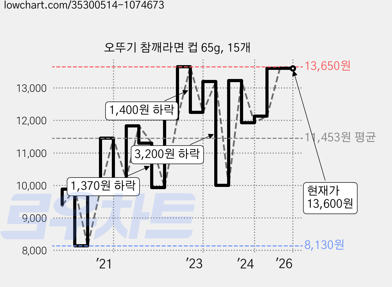 오뚜기 참깨라면 컵 65g, 15개 가격 변동 차트, 현재가 13,600원, 역대최저가