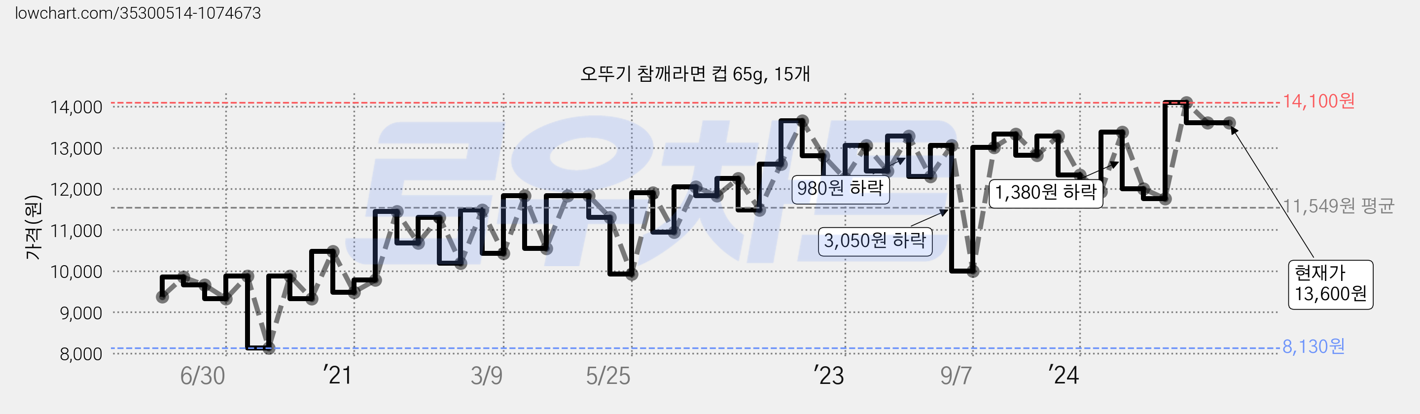 오뚜기 참깨라면 컵 65g, 15개 가격 변동 차트, 현재가 13,600원, 역대최저가