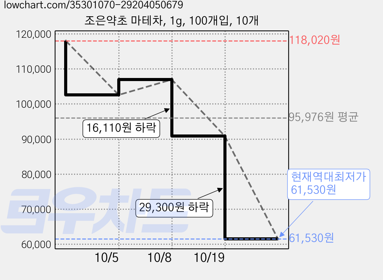 조은약초 마테차, 1g, 100개입, 10개 가격 변동 차트, 현재가 61,530원, 역대최저가