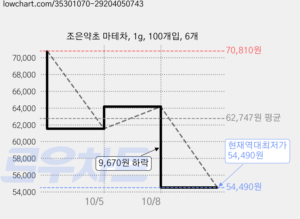 조은약초 마테차, 1g, 100개입, 6개 가격 변동 차트, 현재가 54,490원, 역대최저가