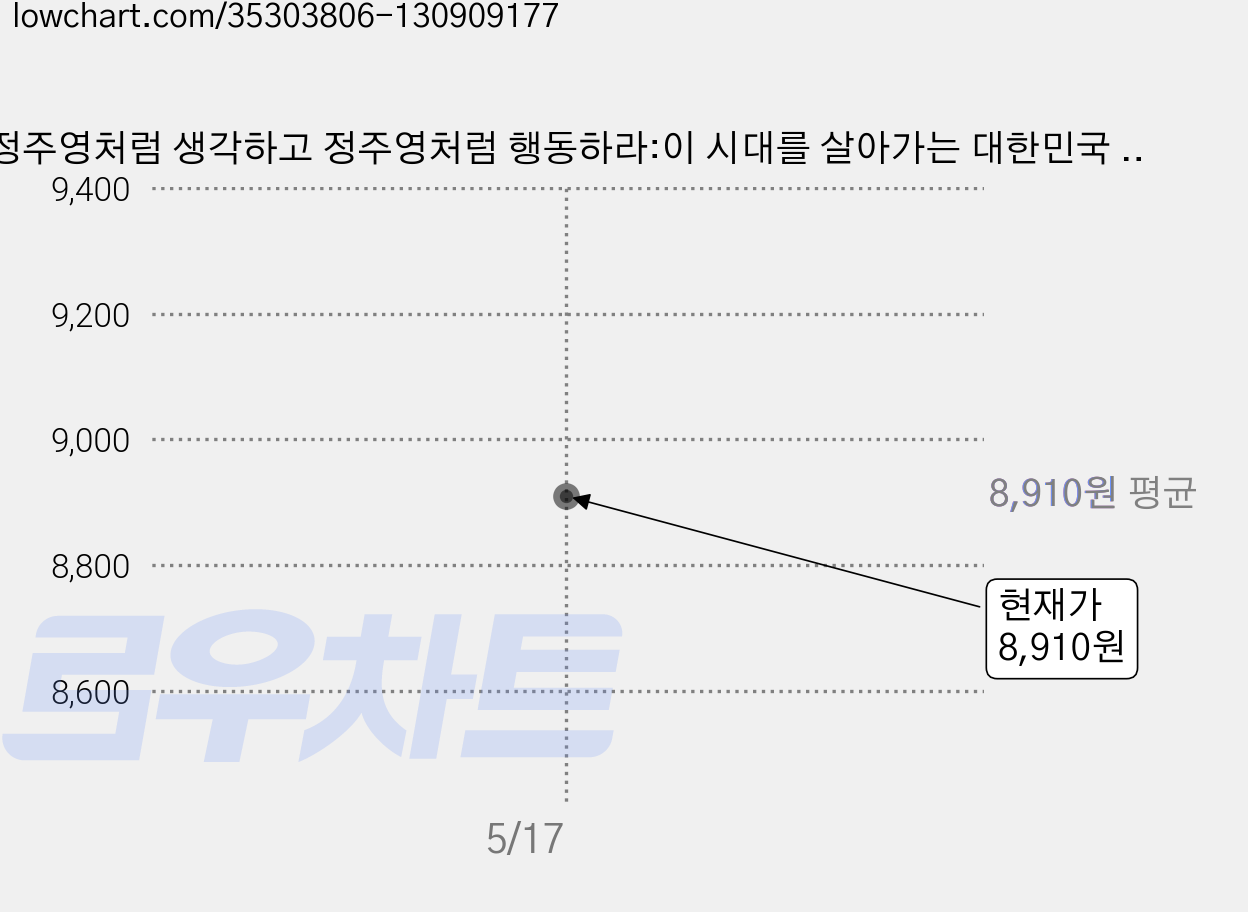 정주영처럼 생각하고 정주영처럼 행동하라:이 시대를 살아가는 대한민국 청년들의 필독서, 북랩, 홍하상 저 가격 변동 차트, 현재가 8,910원