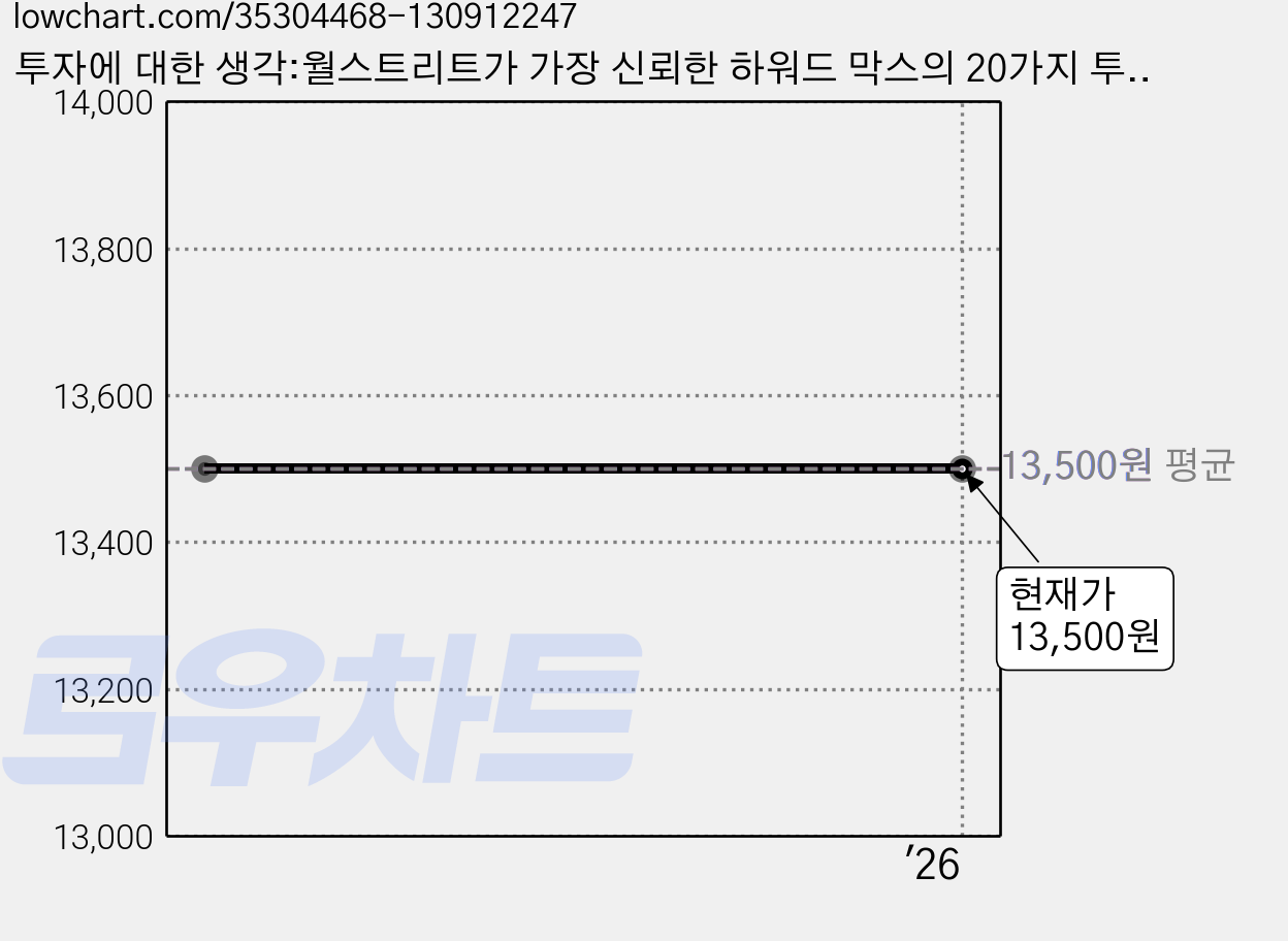 투자에 대한 생각:월스트리트가 가장 신뢰한 하워드 막스의 20가지 투자 철학, 비즈니스맵, 하워드 막스 저/김경미 역 가격 변동 차트, 현재가 13,500원