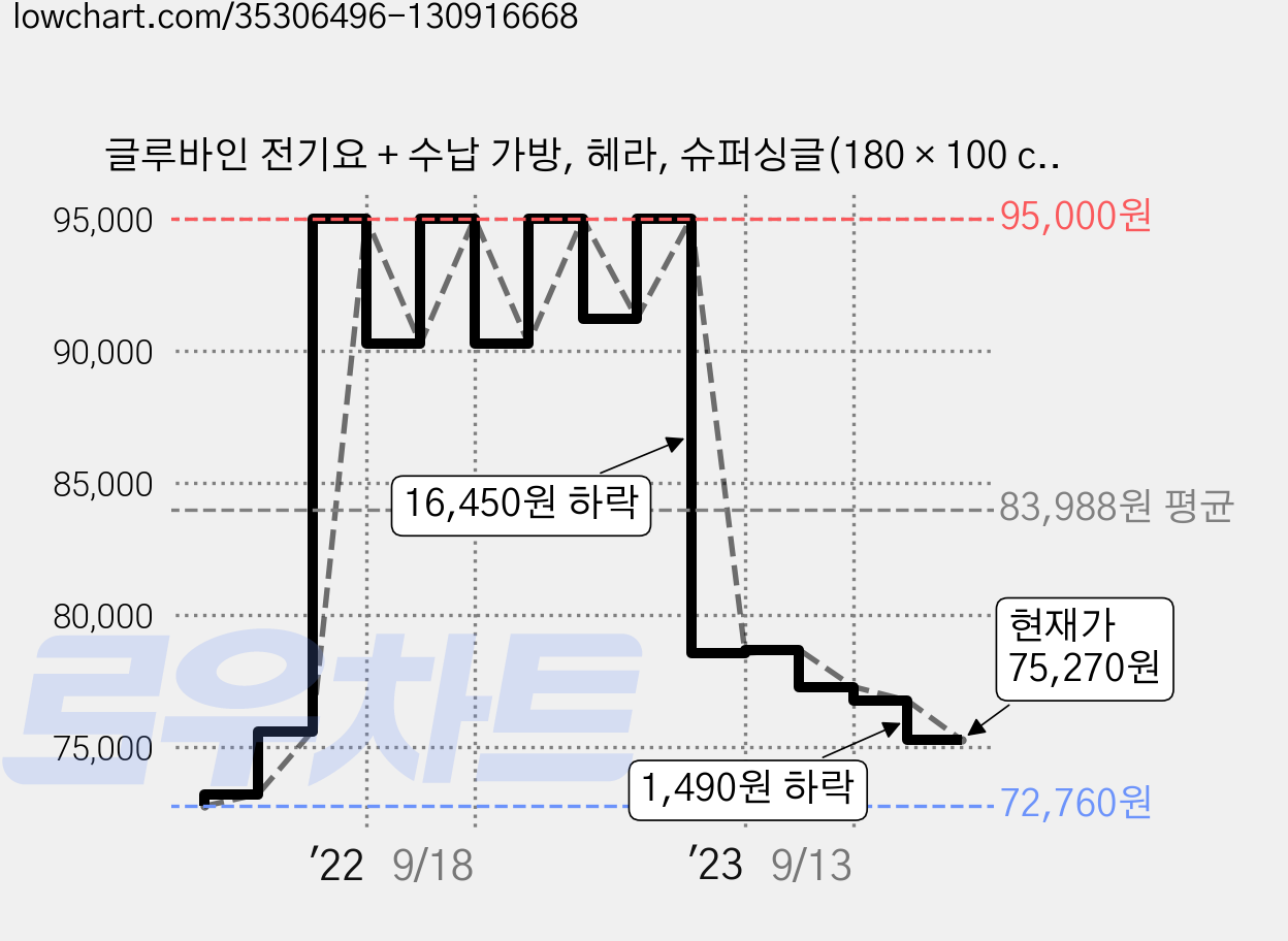 글루바인 전기요 + 수납 가방, 헤라, 슈퍼싱글(180 × 100 cm) 가격 변동 차트, 현재가 75,270원, 관측 최저가 72,760원