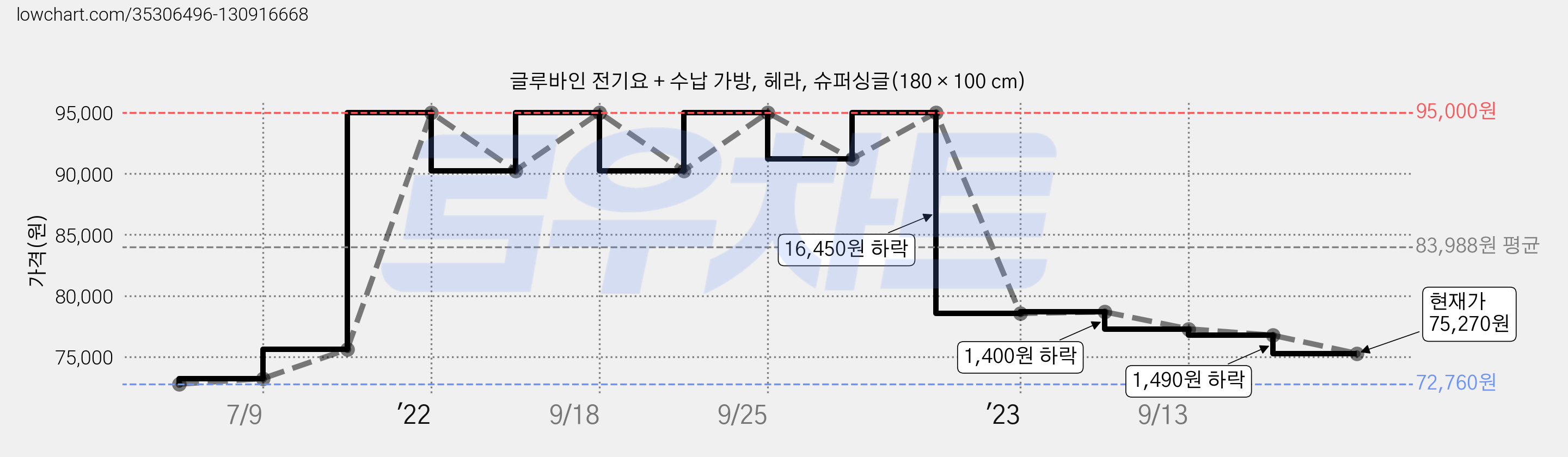 글루바인 전기요 + 수납 가방, 헤라, 슈퍼싱글(180 × 100 cm) 가격 변동 차트, 현재가 75,270원, 관측 최저가 72,760원